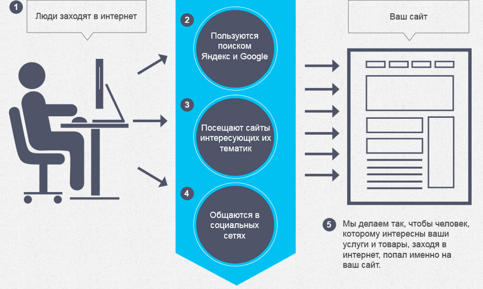 Привлечение посетителей